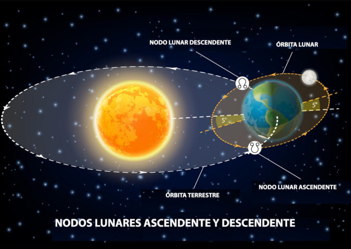 nodos lunares